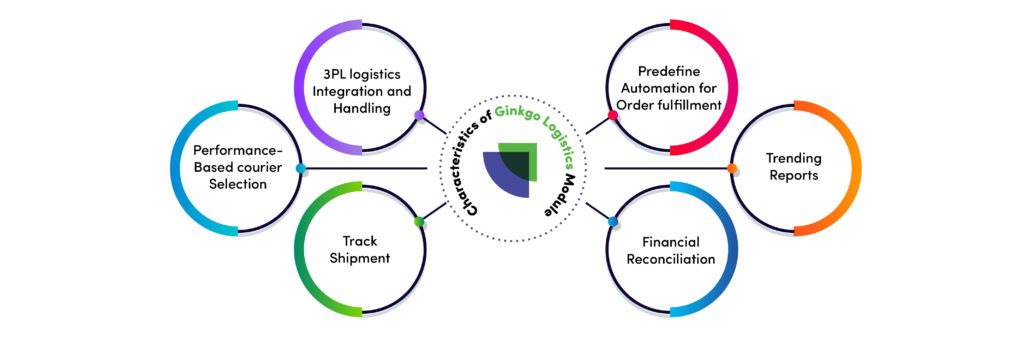 Characteristics of Ginkgo Logistics Module