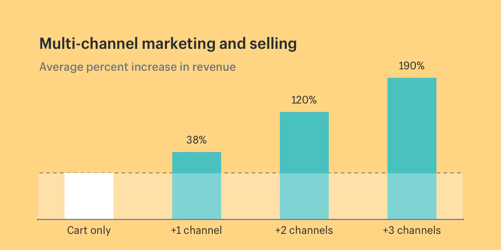 multichannel marketing and selling