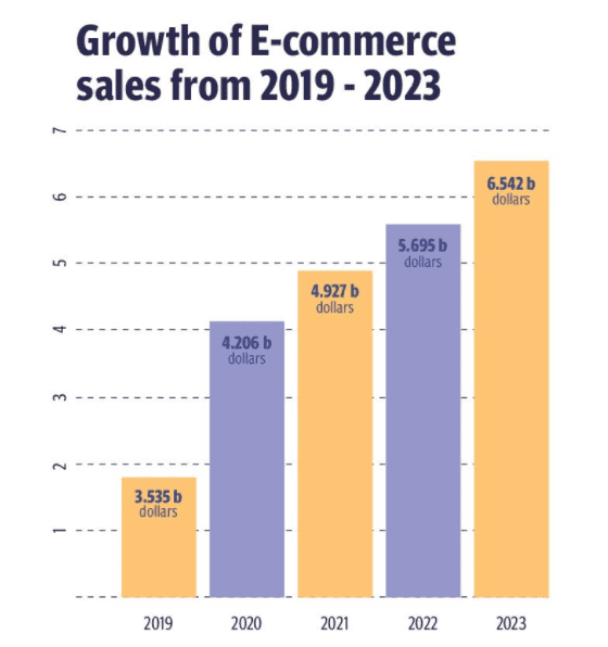 Growth of ecommerce sales 2019 to 2022