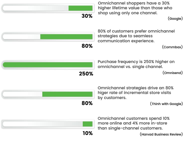 Fig 1.2: Image shows the popularity of omnichannel via stats
