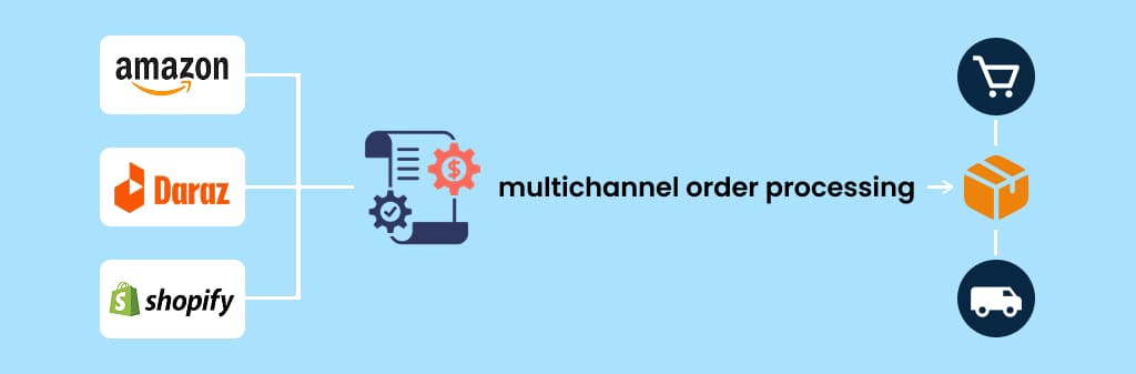 An order management system ecommerce streamlines sales, tracks orders, and handles multichannel fulfillment.