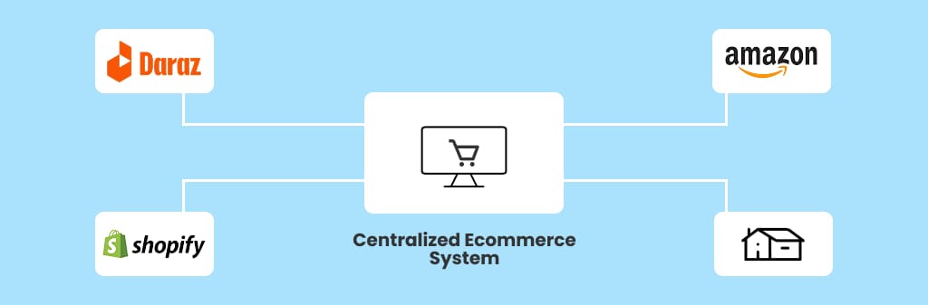 Multichannel software and omnichannel order management enable businesses to reach customers across platforms like Daraz, Amazon, Shopify, and WooCommerce.