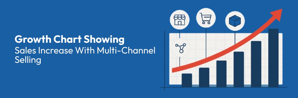 Growth chart illustrating rising sales performance driven by multi-channel marketplace strategy