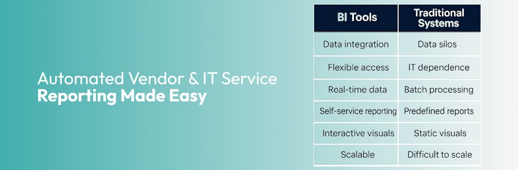 Automated vendor management systems ensure smooth procurement, cost tracking, and vendor performance. Oracle BI integrates these systems, offering easy tracking of invoices, SLAs, and delivery times.