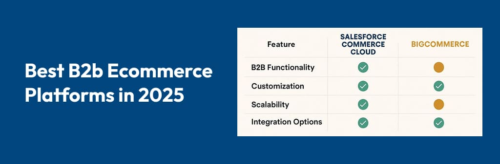 Visual list of leading B2B ecommerce platforms in 2025 with icons representing key features like scalability, multi-vendor support, and seamless integration
