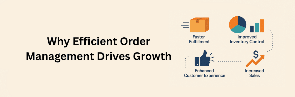 An infographic illustrating why efficient order management drives business growth, featuring four benefits: a fast-moving package labeled “Faster Fulfillment,” a pie chart and bar graph titled “Improved Inventory Control,” a thumbs-up icon for “Enhanced Customer Experience,” and a rising arrow with a dollar symbol labeled “Increased Sales.” Dotted lines connect the benefits in a flowing layout