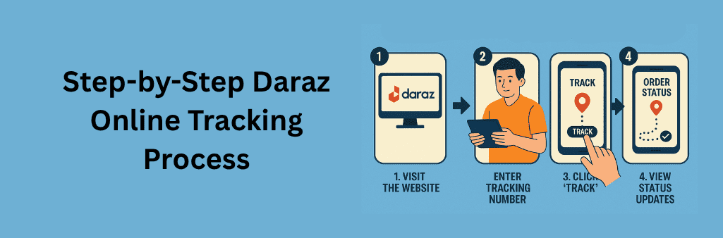 Infographic showing four steps for Daraz online tracking: visit the Daraz website, enter tracking number, click “Track,” and view order status updates